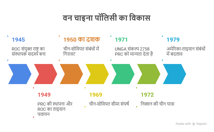 वन चाइना पॉलिसी (one china policy) एक विश्लेषण 