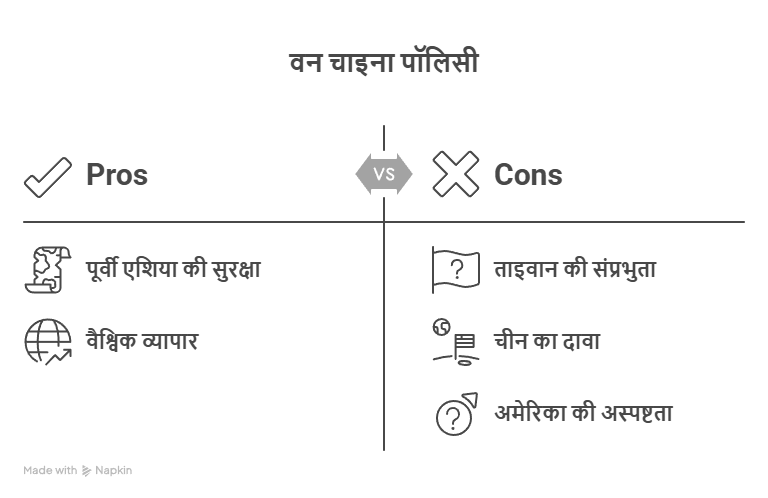 वन चाइना पॉलिसी (one china policy) एक विश्लेषण 